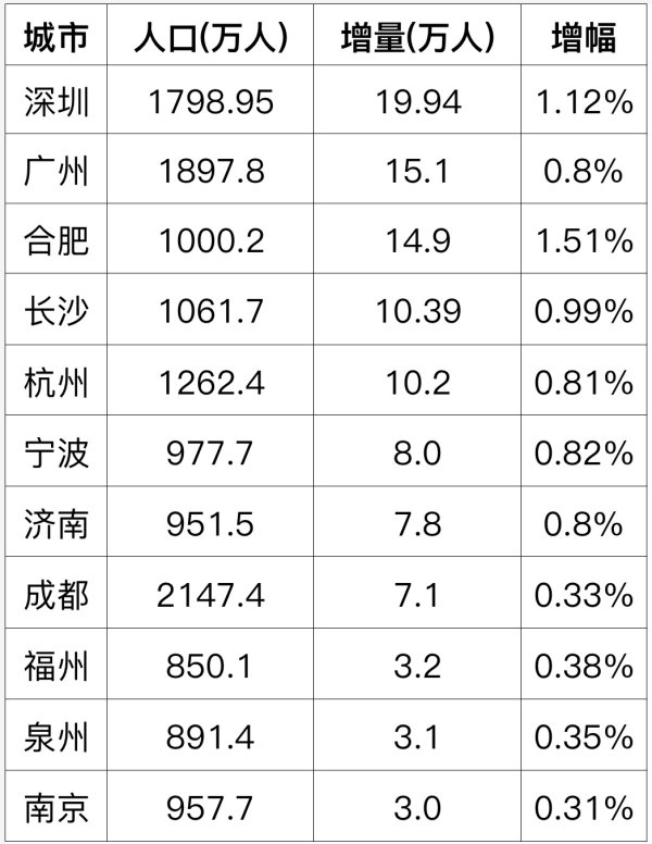 N配资 15座万亿城市2024年人口数据：深圳增量第一，两地连续10年10万级增长