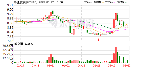 富灯网  海通发展：第四届董事会第二十二次会议决议公告