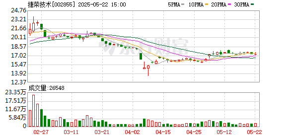 康乾配资 捷荣技术：第四届董事会第十五次会议决议公告