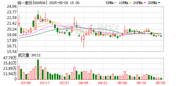利赢汇 ESG评级跃升至AAA 统一股份可持续发展成效显著