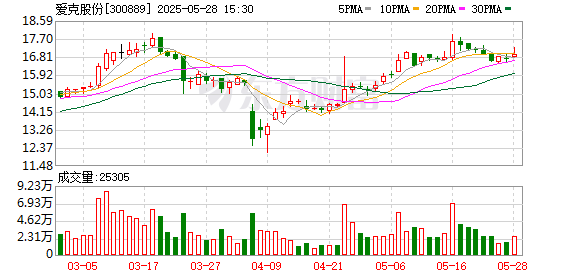 兴盛网  爱克股份成立智芯精密工业公司
