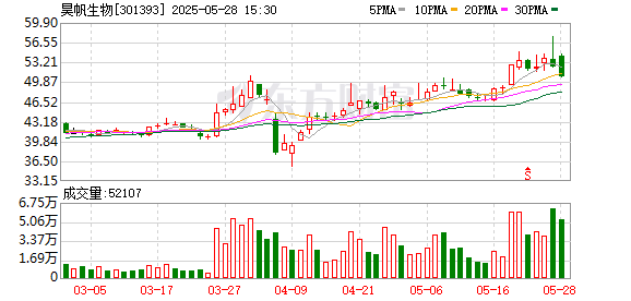 同花证券 昊帆生物：未来将重点布局分子砌块业务