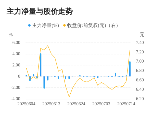 融丰配资 远望谷07月15日主力大幅流入