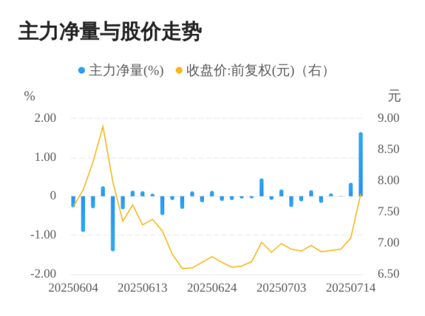 天鲜优配 万邦德07月15日主力大幅流入