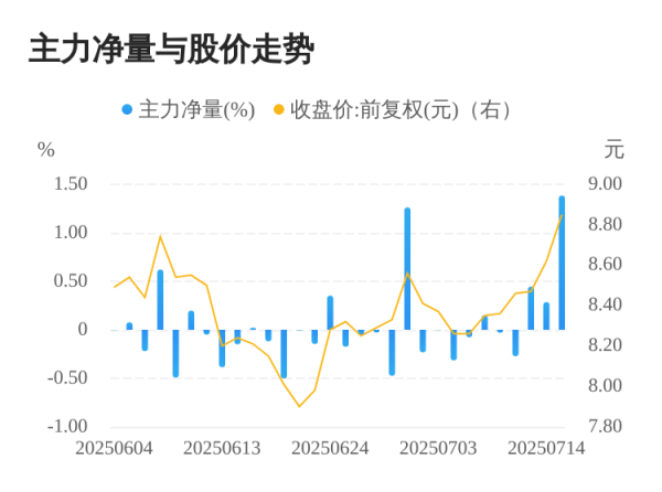 财惠赚 盛通股份07月15日主力大幅流入