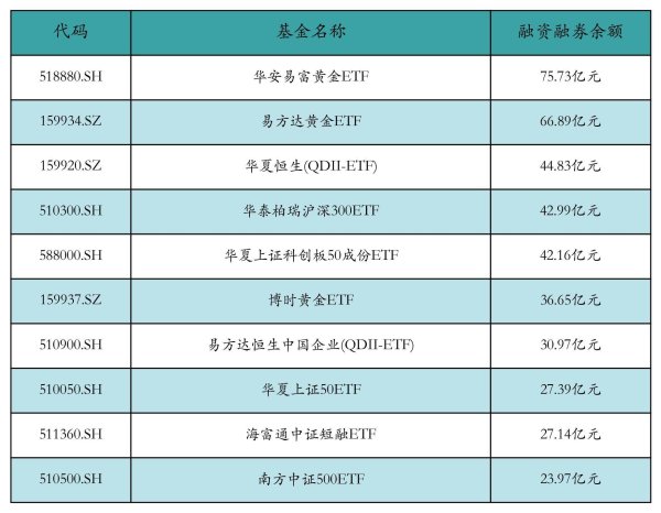 粤友钱配资 两市ETF两融余额增加1.39亿元丨ETF融资融券日报