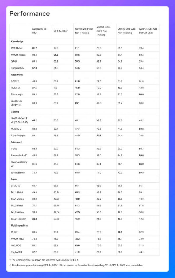 芝麻财富 Qwen全面升级非思考模型，3B激活、256K长文、性能直逼GPT-4o