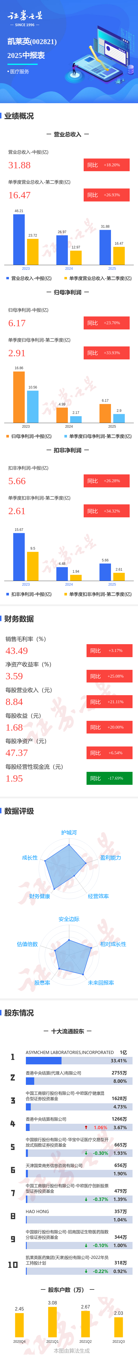 赢金配资网 图解凯莱英中报: 第二季度单季净利润同比增长33.94%