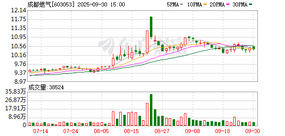 金鼎配资 成都燃气：4月18日召开董事会会议