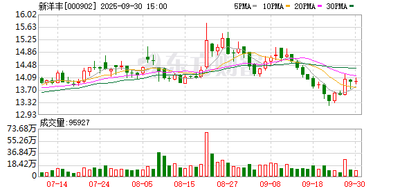 上上策 新洋丰：磷矿石价格仍处历史最高位 复合肥毛利率有提升空间