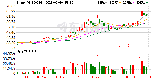 益阳指 上海新阳：去年营收14.75亿元 同比增长约22%