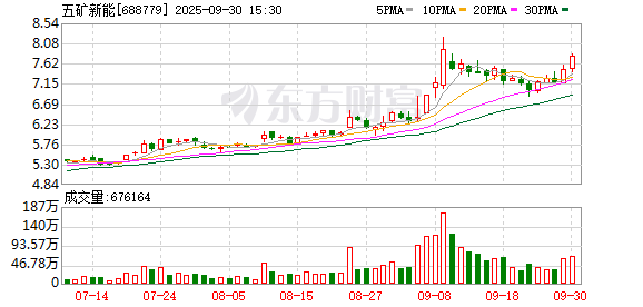 邦尼配资 五矿新能：一季度归母净亏损6387.05万元，同比由盈转亏